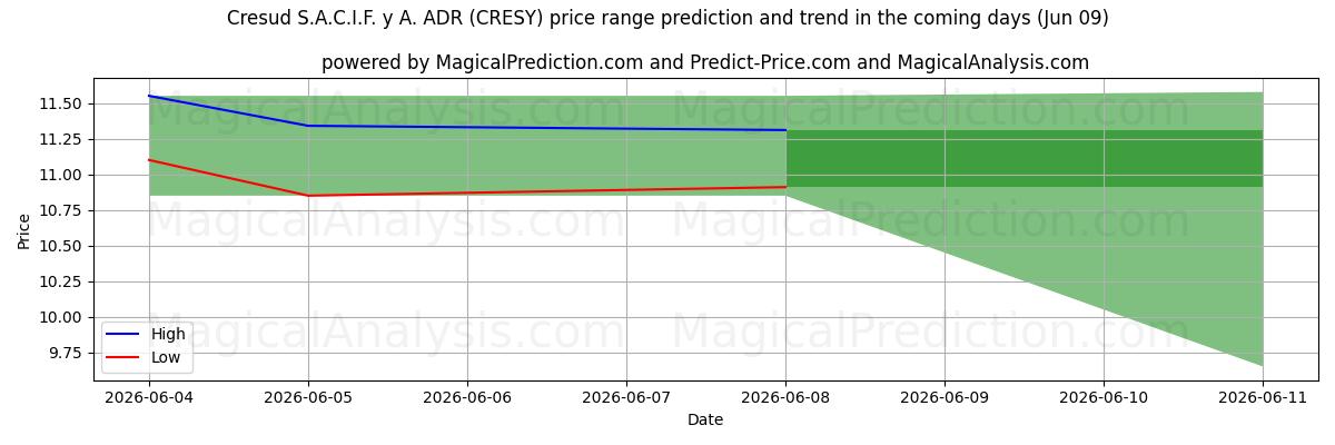 High and low price prediction by AI for Cresud S.A.C.I.F. y A. ADR (CRESY) (09 Jun)