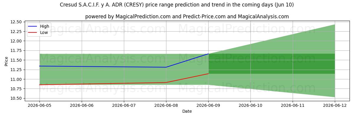 High and low price prediction by AI for Cresud S.A.C.I.F. y A. ADR (CRESY) (10 Jun)