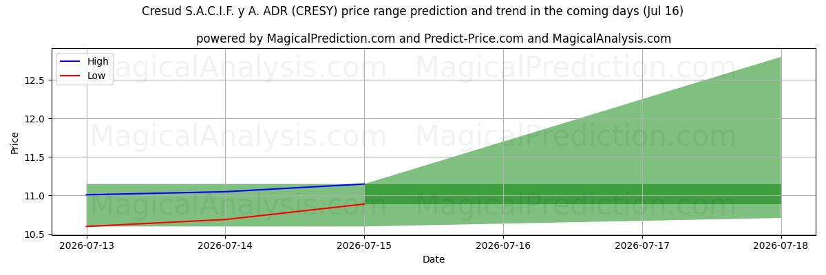 High and low price prediction by AI for Cresud S.A.C.I.F. y A. ADR (CRESY) (16 Jul)