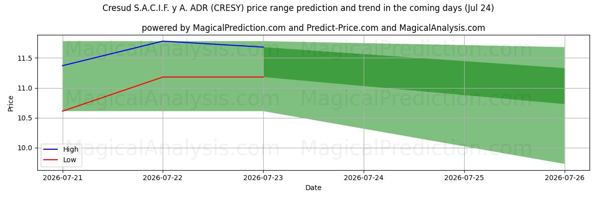High and low price prediction by AI for Cresud S.A.C.I.F. y A. ADR (CRESY) (24 Jul)