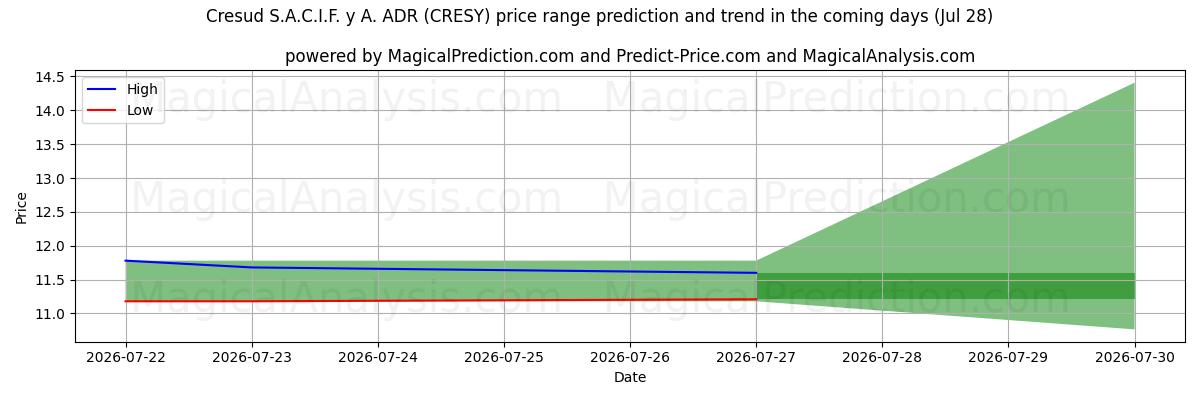 High and low price prediction by AI for Cresud S.A.C.I.F. y A. ADR (CRESY) (28 Jul)