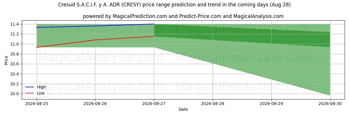 High and low price prediction by AI for Cresud S.A.C.I.F. y A. ADR (CRESY) (28 Aug)