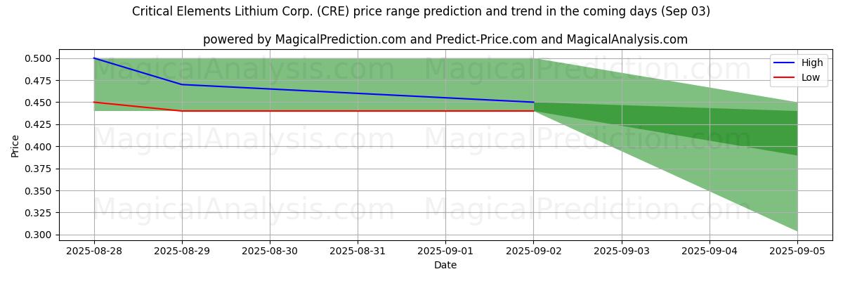 High and low price prediction by AI for Critical Elements Lithium Corp. (CRE) (03 Sep)
