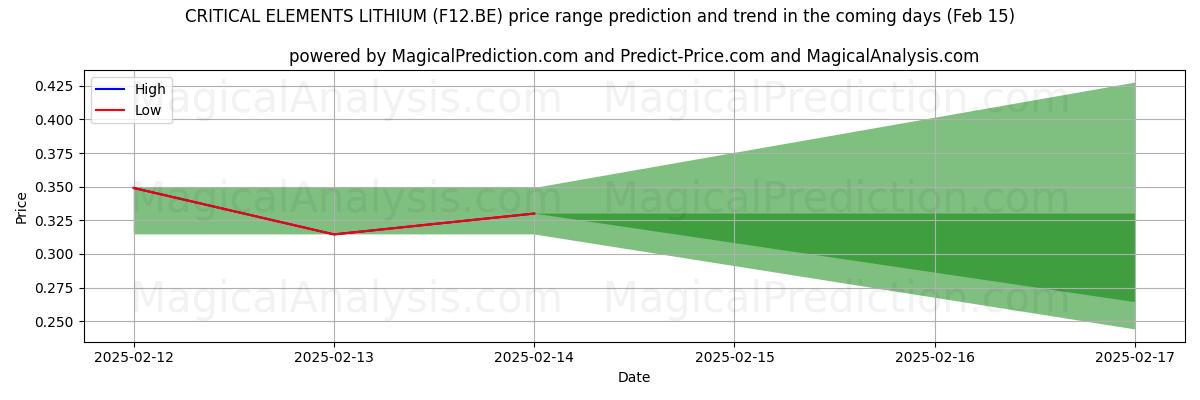 High and low price prediction by AI for CRITICAL ELEMENTS LITHIUM (F12.BE) (04 Feb)