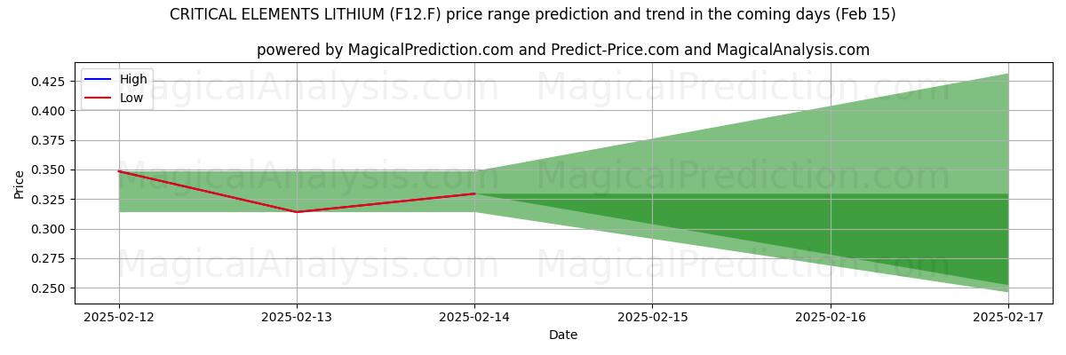 High and low price prediction by AI for CRITICAL ELEMENTS LITHIUM (F12.F) (04 Feb)