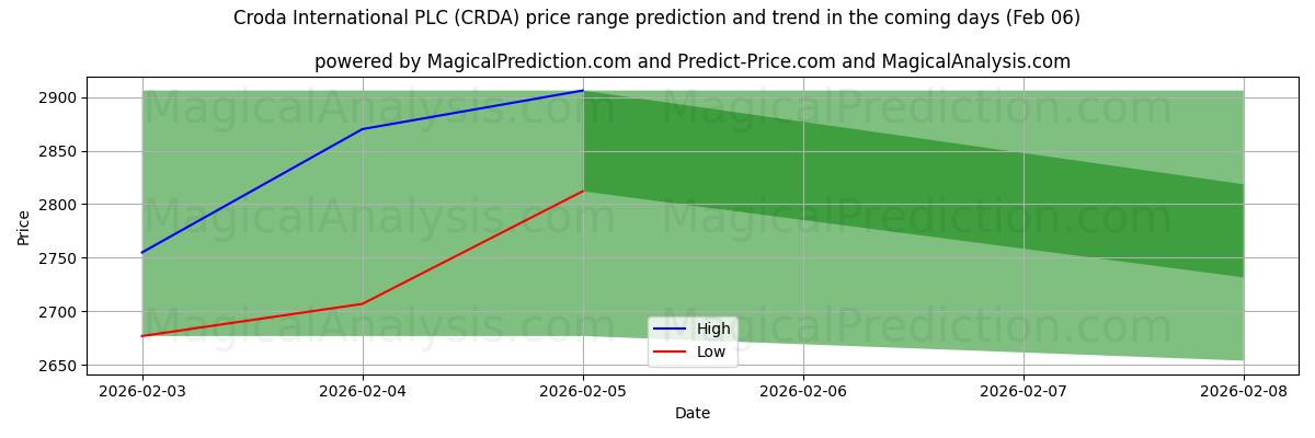 High and low price prediction by AI for Croda International PLC (CRDA) (06 Feb)