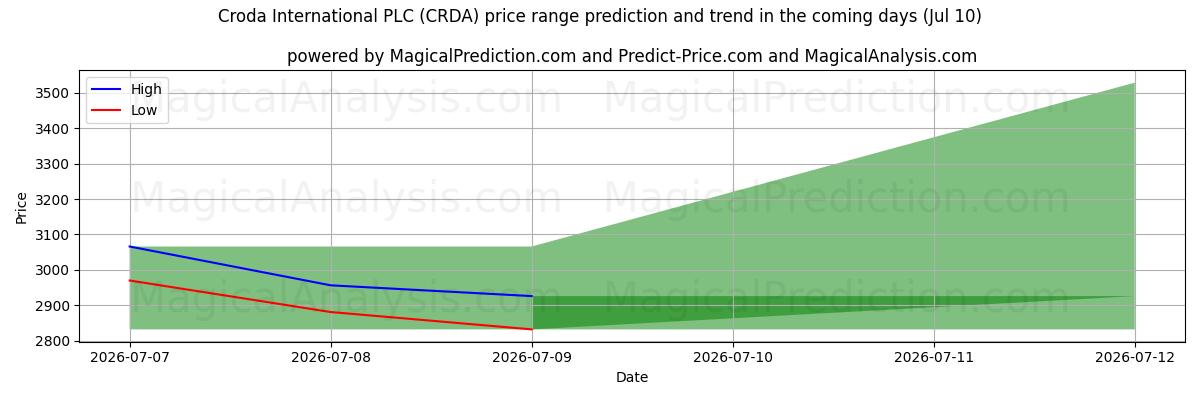 High and low price prediction by AI for Croda International PLC (CRDA) (10 Jul)