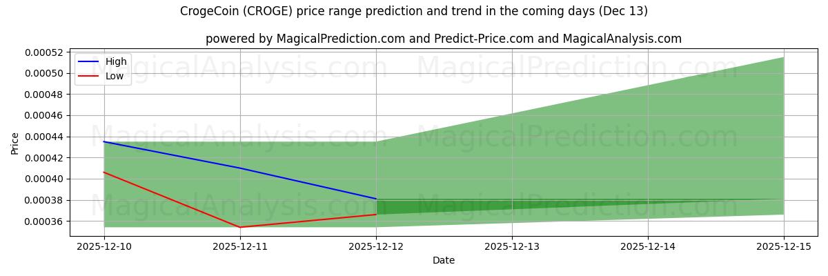 High and low price prediction by AI for CrogeCoin (CROGE) (13 Dec)