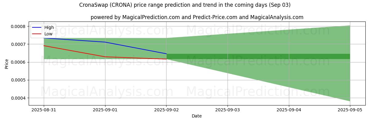 Pronóstico de precios altos y bajos por IA para CronaSwap (CRONA) (03 Sep) High and low price prediction by AI for CronaSwap (CRONA) (03 Sep)