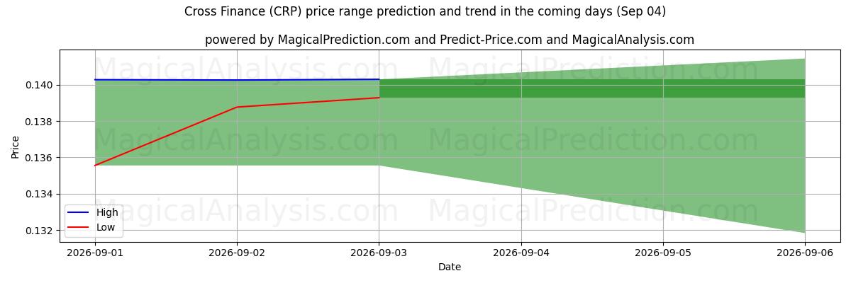 High and low price prediction by AI for Finanza incrociata (CRP) (04 Sep)