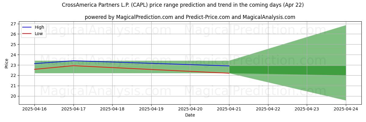 CrossAmerica Partners L.P. (CAPL) için AI ile Yüksek ve Düşük Fiyat Tahmini (22 Apr) High and low price prediction by AI for CrossAmerica Partners L.P. (CAPL) (22 Apr)