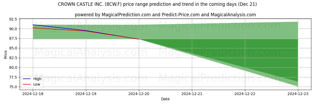 High and low price prediction by AI for CROWN CASTLE INC. (8CW.F) (21 Dec)