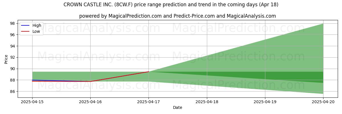 Previsão de Preço Alto e Baixo pela IA para CROWN CASTLE INC. (8CW.F) (18 Apr) High and low price prediction by AI for CROWN CASTLE INC. (8CW.F) (18 Apr)