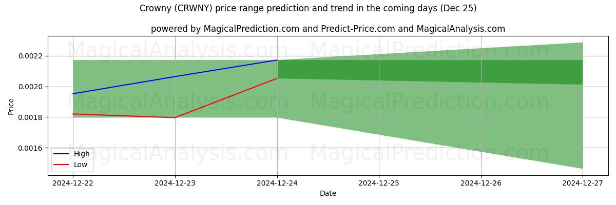 High and low price prediction by AI for Crowny (CRWNY) (25 Dec)