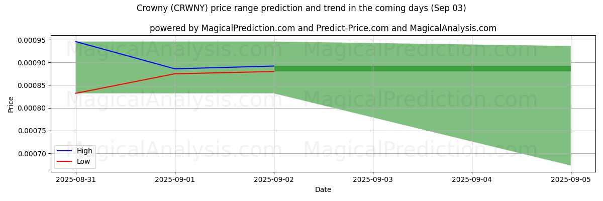 High and low price prediction by AI for تاجدار (CRWNY) (03 Sep)