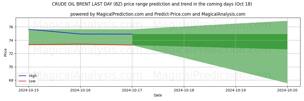 High and low price prediction by AI for 原油ブレント最終日 (BZ) (18 Oct)