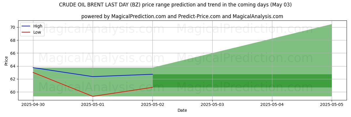布伦特原油最后一天 (BZ) 由AI预测的最高/最低价格 (03 May) High and low price prediction by AI for 布伦特原油最后一天 (BZ) (03 May)