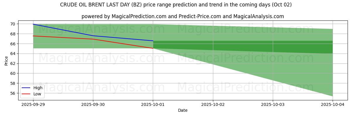 High and low price prediction by AI for ROHÖL BRENT LETZTEN TAG (BZ) (02 Oct)