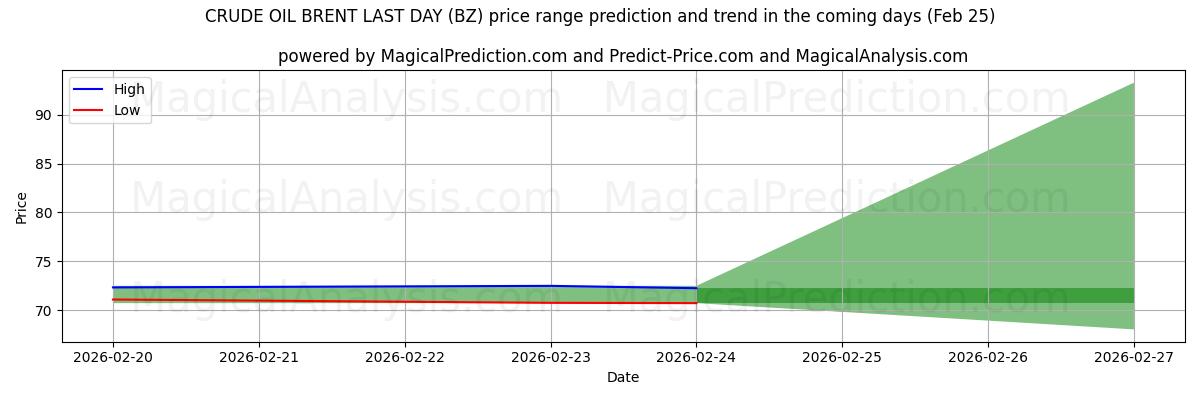 High and low price prediction by AI for RUWE OLIE BRENT LAATSTE DAG (BZ) (25 Feb)