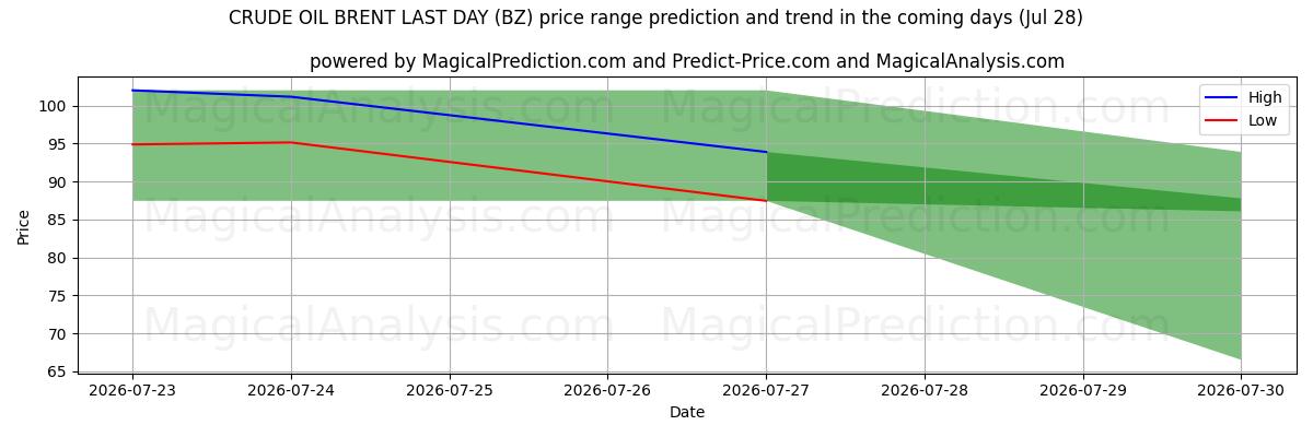 High and low price prediction by AI for RÅOLJEBRENT FÖRRA DAG (BZ) (28 Jul)