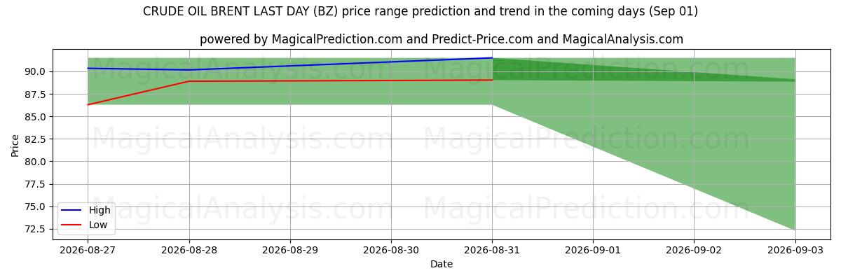 High and low price prediction by AI for 原油ブレント最終日 (BZ) (01 Sep)