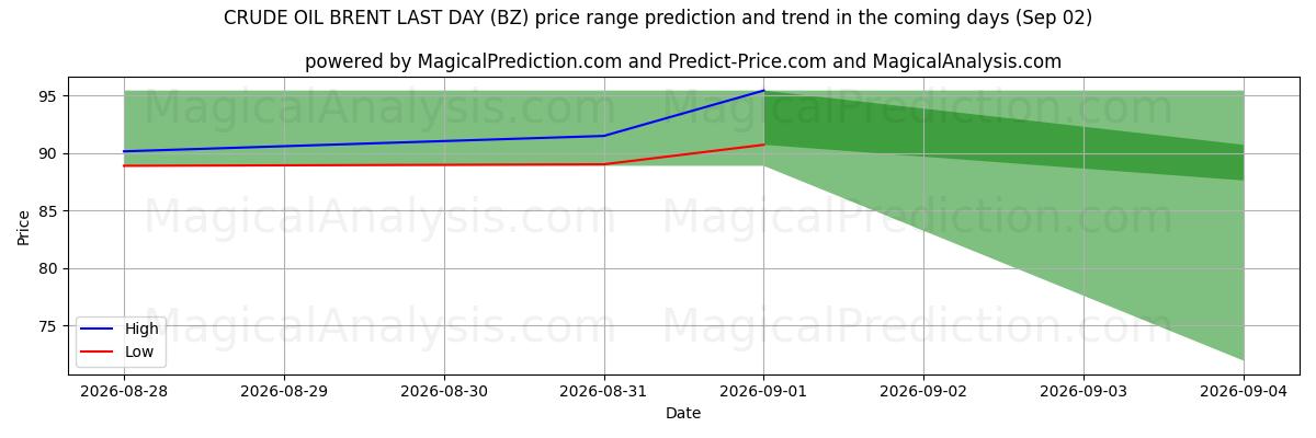 High and low price prediction by AI for 布伦特原油最后一天 (BZ) (02 Sep)