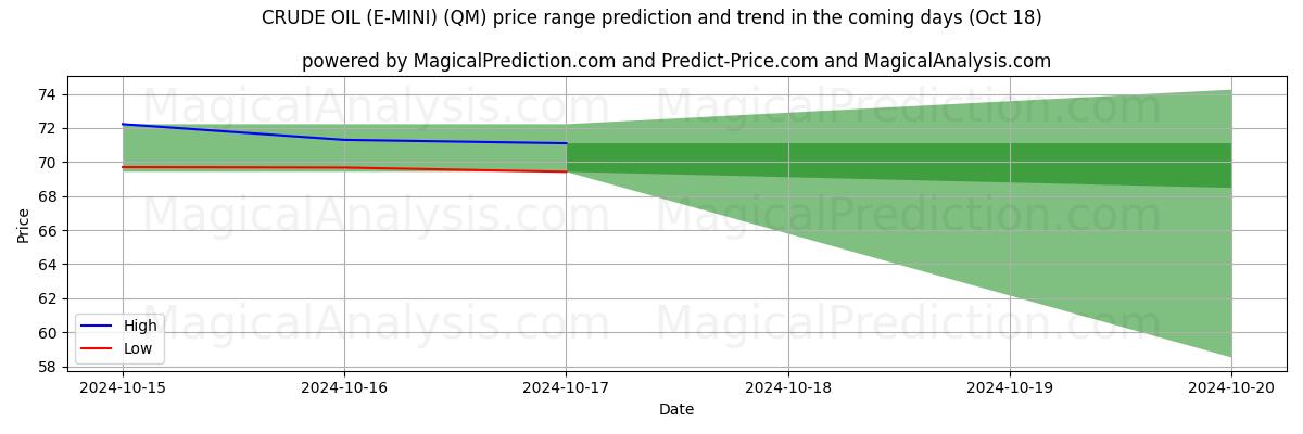 High and low price prediction by AI for PETRÓLEO BRUTO (E-MINI) (QM) (18 Oct)