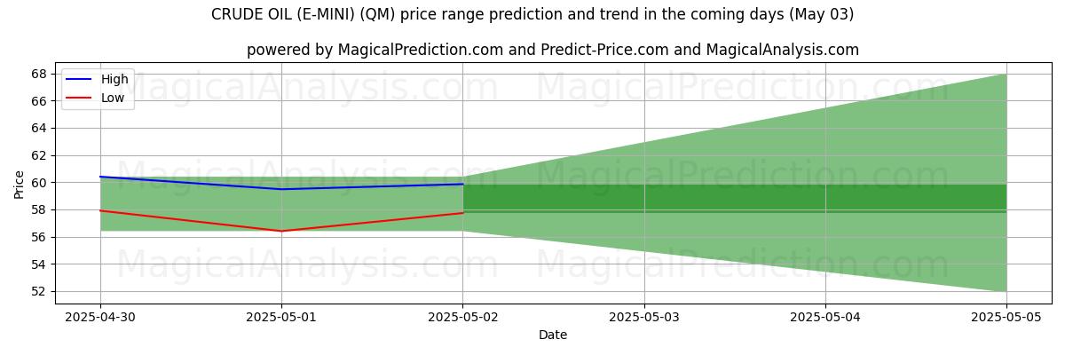 AI prijs hoog en laag voorspelling voor RUWE OLIE (E-MINI) (QM) (03 May) High and low price prediction by AI for RUWE OLIE (E-MINI) (QM) (03 May)