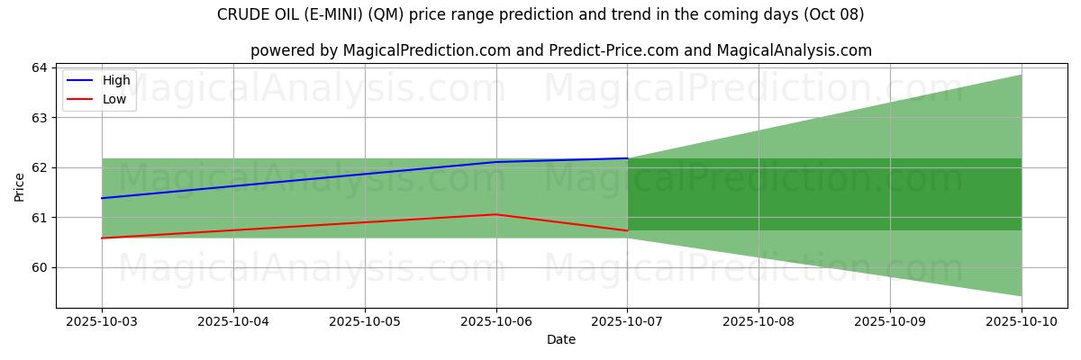 High and low price prediction by AI for RÅOLJA (E-MINI) (QM) (08 Oct)