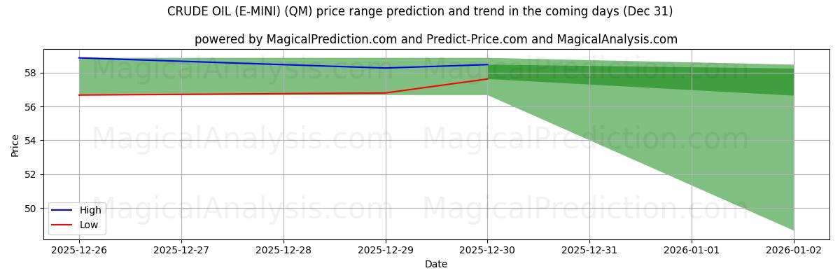 High and low price prediction by AI for PETRÓLEO CRUDO (E-MINI) (QM) (31 Dec)