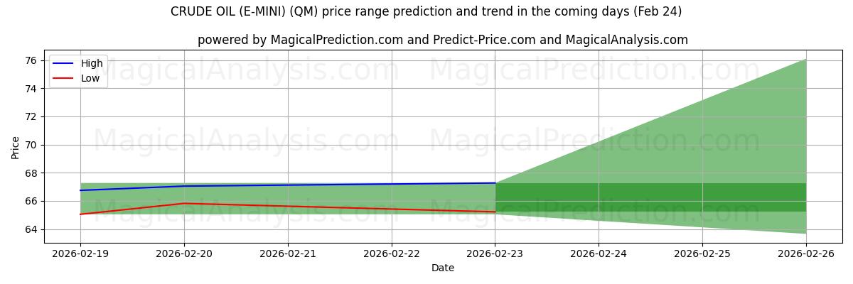High and low price prediction by AI for RÅOLJA (E-MINI) (QM) (24 Feb)