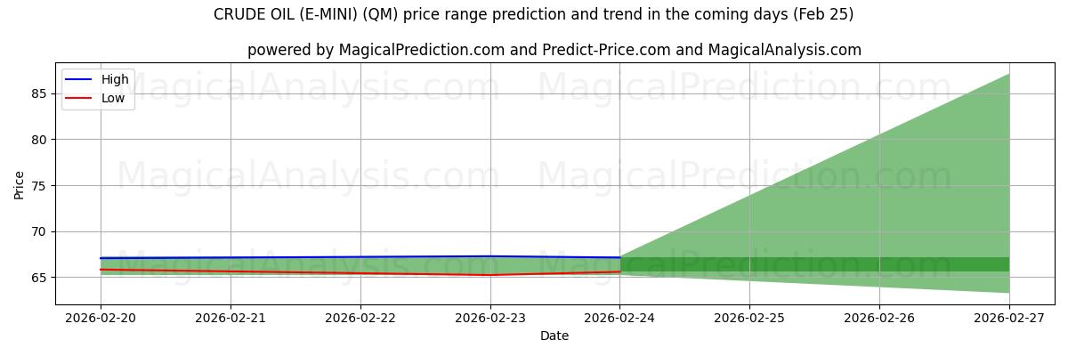 High and low price prediction by AI for RÅOLJE (E-MINI) (QM) (25 Feb)