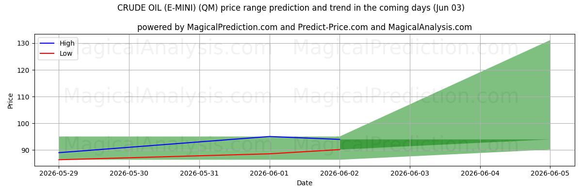 High and low price prediction by AI for النفط الخام (E-MINI) (QM) (03 Jun)