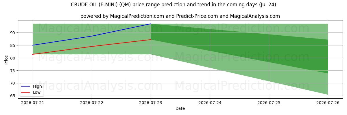 High and low price prediction by AI for 원유(E-MINI) (QM) (24 Jul)