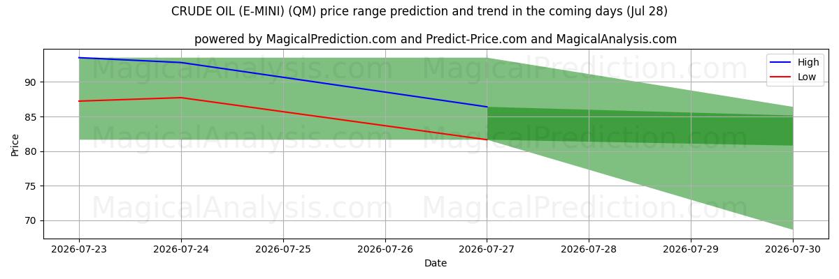 High and low price prediction by AI for 原油（E-MINI） (QM) (28 Jul)