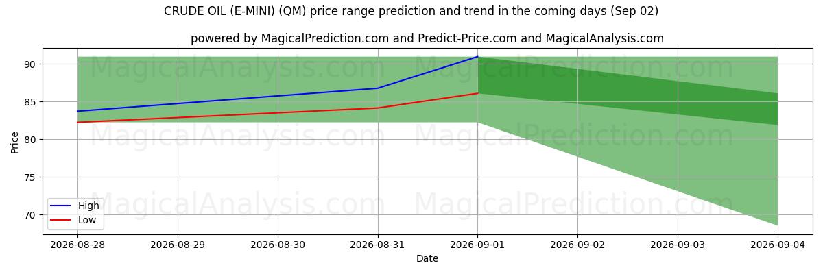 High and low price prediction by AI for نفت خام (E-MINI) (QM) (02 Sep)