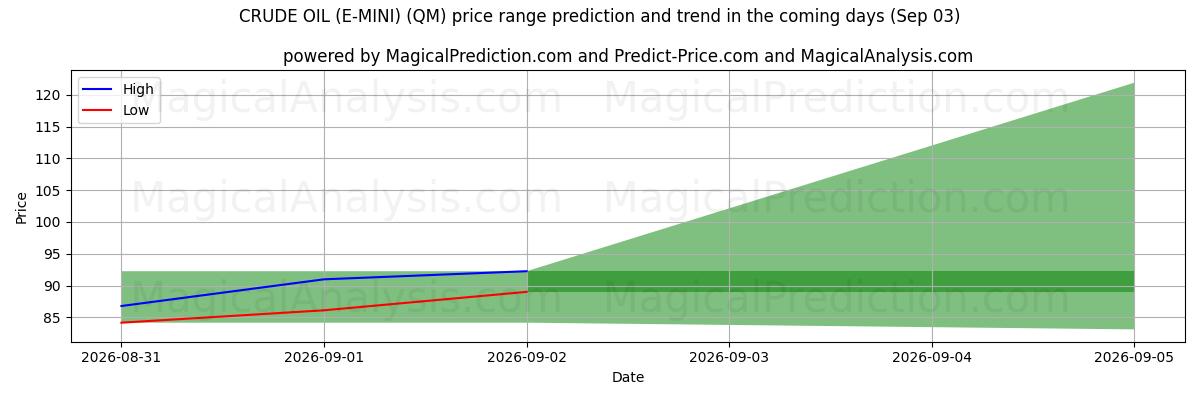 High and low price prediction by AI for RUWE OLIE (E-MINI) (QM) (03 Sep)