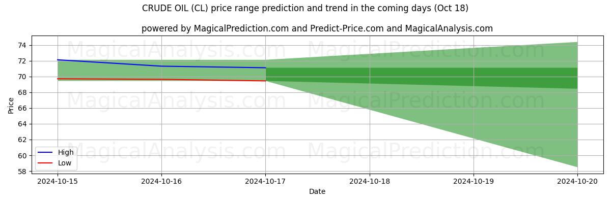 High and low price prediction by AI for 原油 (CL) (18 Oct)