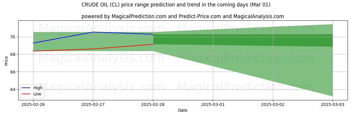 High and low price prediction by AI for 原油 (CL) (01 Mar)