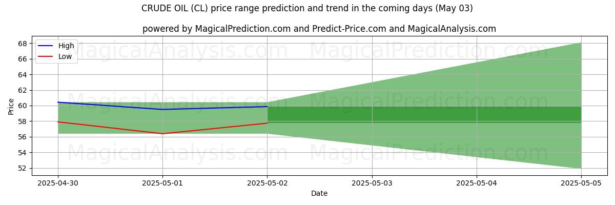 원유 (CL)에 대한 AI의 가격 고저 예측 (03 May) High and low price prediction by AI for 원유 (CL) (03 May)