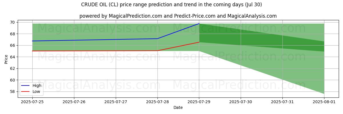 High and low price prediction by AI for CRUDE OIL (CL) (17 Jul)