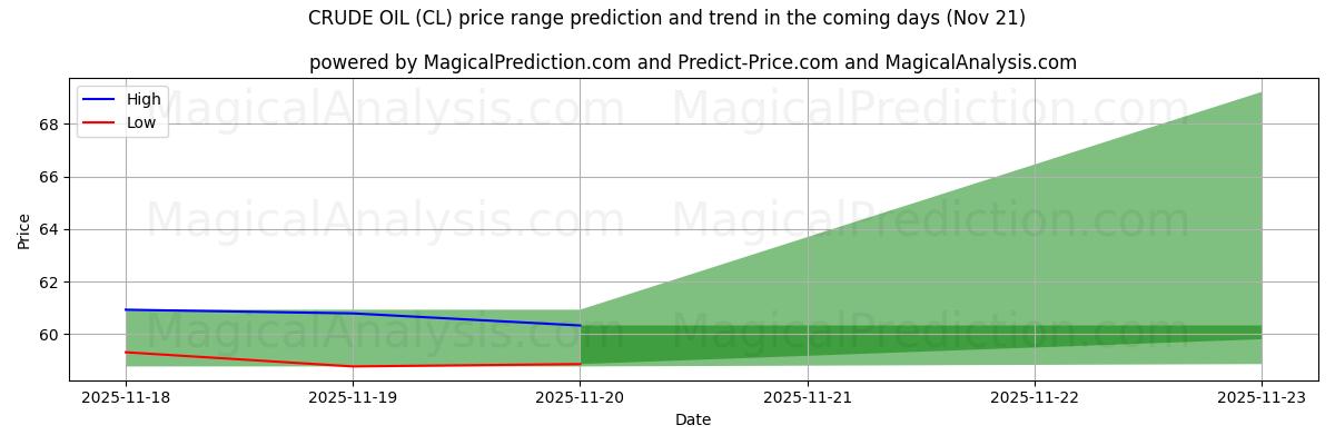 High and low price prediction by AI for CRUDE OIL (CL) (21 Nov)