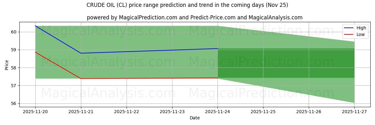 High and low price prediction by AI for النفط الخام (CL) (22 Nov)