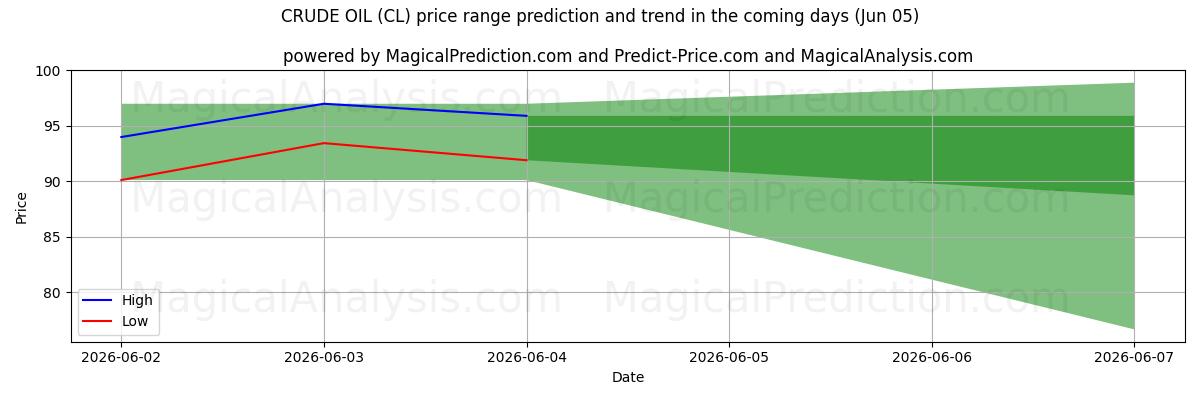 High and low price prediction by AI for HUILE BRUTE (CL) (05 Jun)