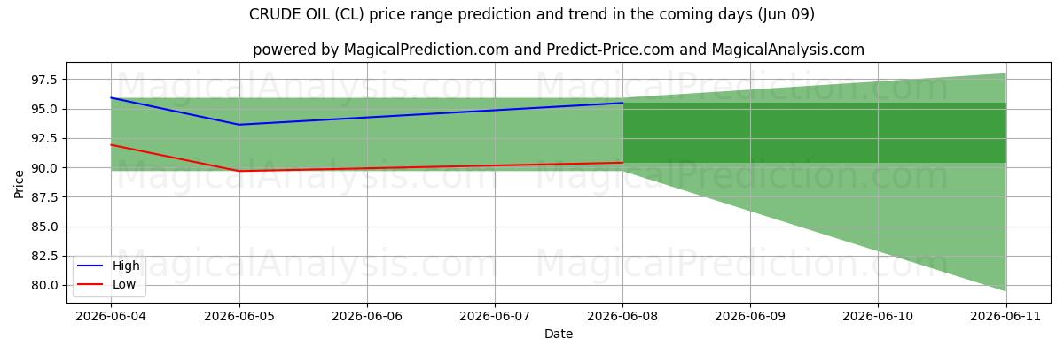 High and low price prediction by AI for RÅOLIE (CL) (09 Jun)