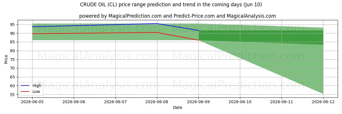 High and low price prediction by AI for PETRÓLEO BRUTO (CL) (10 Jun)