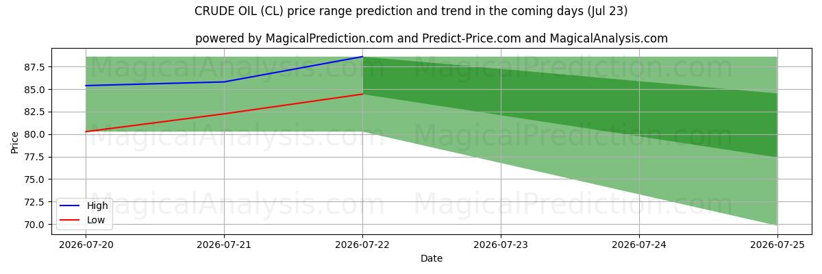High and low price prediction by AI for ROHÖL (CL) (23 Jul)