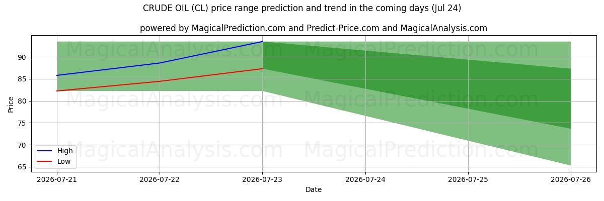 High and low price prediction by AI for RÅOLIE (CL) (24 Jul)
