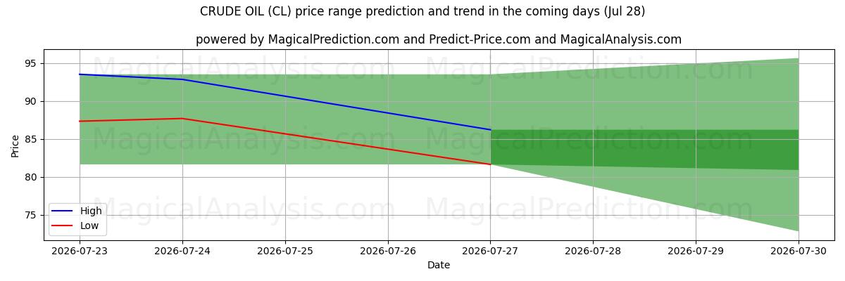 High and low price prediction by AI for RAAKAÖLJY (CL) (28 Jul)