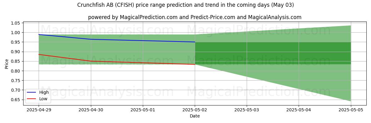 AI prijs hoog en laag voorspelling voor Crunchfish AB (CFISH) (03 May) High and low price prediction by AI for Crunchfish AB (CFISH) (03 May)